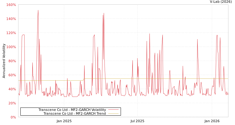 graph of Transcene Co Ltd MF2-GARCH