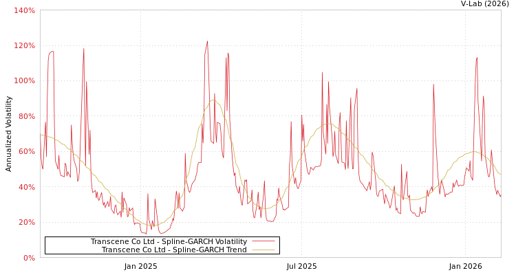 graph of Transcene Co Ltd SGARCH