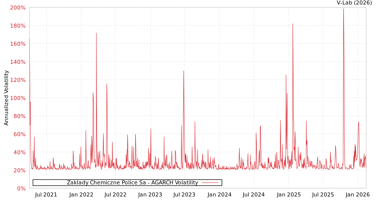 graph of Zaklady Chemiczne Police Sa AGARCH