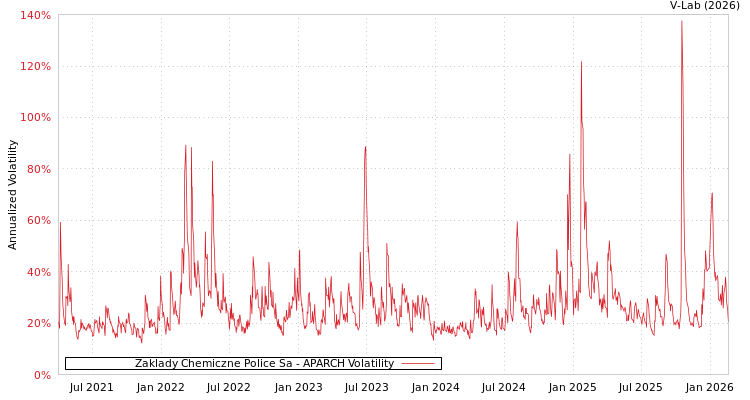 graph of Zaklady Chemiczne Police Sa APARCH