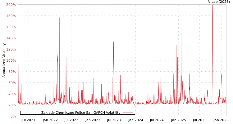 graph of Zaklady Chemiczne Police Sa GARCH