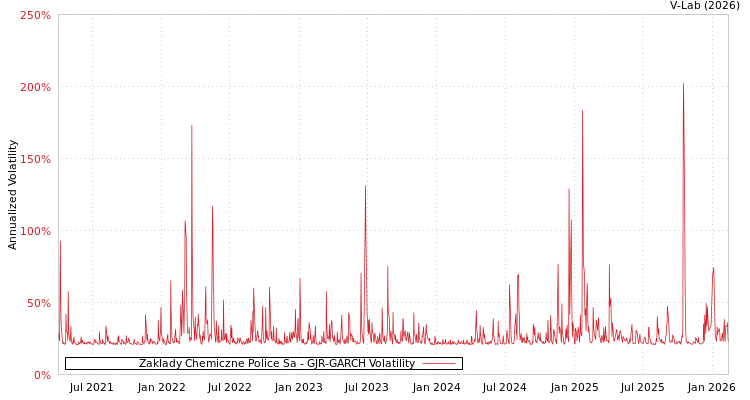 graph of Zaklady Chemiczne Police Sa GJR-GARCH