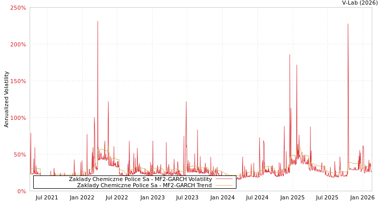 graph of Zaklady Chemiczne Police Sa MF2-GARCH
