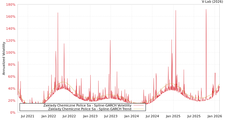 graph of Zaklady Chemiczne Police Sa SGARCH