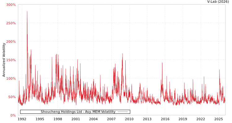 graph of Shoucheng Holdings Ltd AMEM