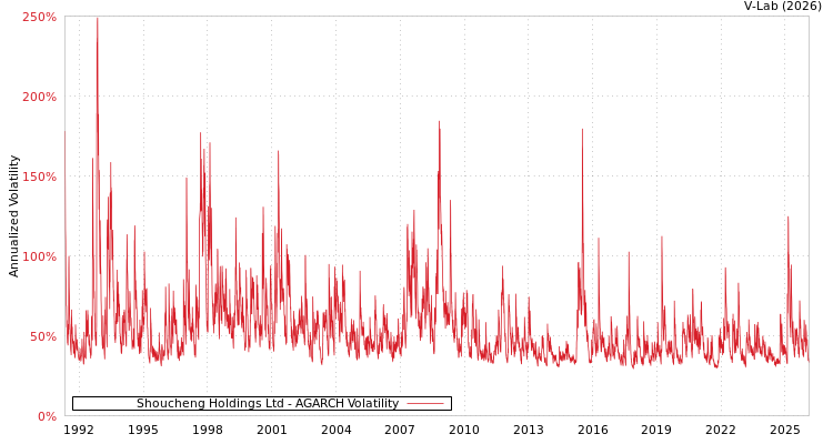 graph of Shoucheng Holdings Ltd AGARCH
