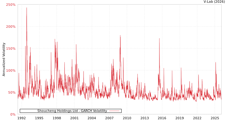 graph of Shoucheng Holdings Ltd GARCH