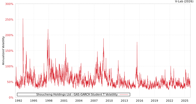 graph of Shoucheng Holdings Ltd GAS-GARCH-T