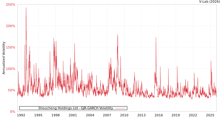 graph of Shoucheng Holdings Ltd GJR-GARCH