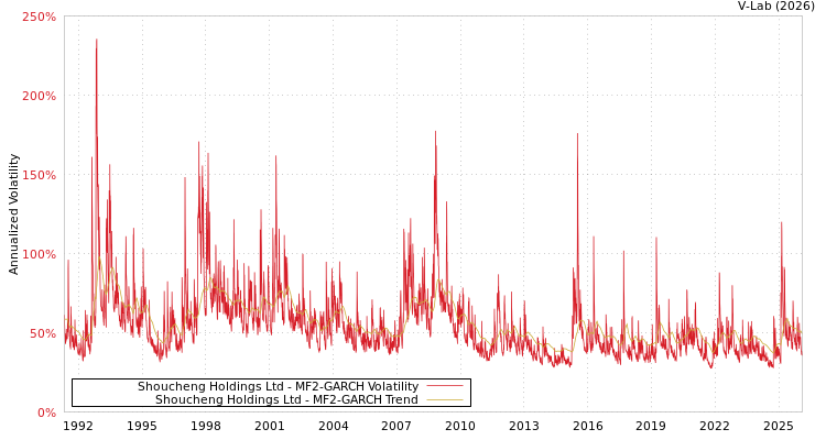 graph of Shoucheng Holdings Ltd MF2-GARCH