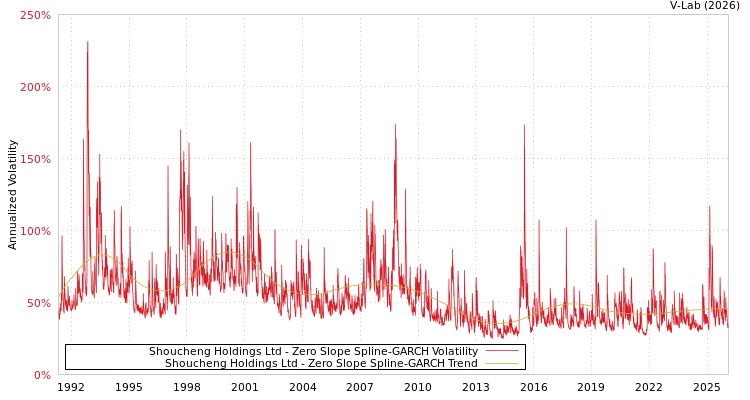 graph of Shoucheng Holdings Ltd S0GARCH