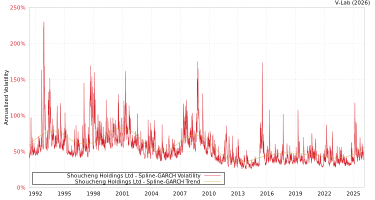 graph of Shoucheng Holdings Ltd SGARCH