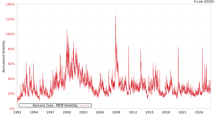 graph of Kyocera Corp MEM