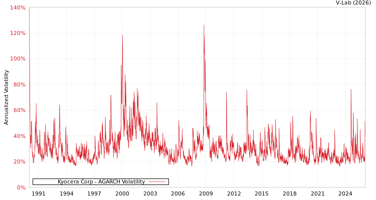 graph of Kyocera Corp AGARCH