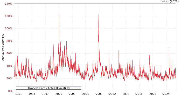 graph of Kyocera Corp APARCH