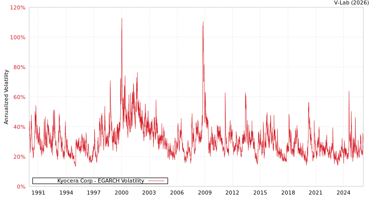 graph of Kyocera Corp EGARCH