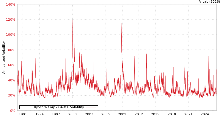 graph of Kyocera Corp GARCH