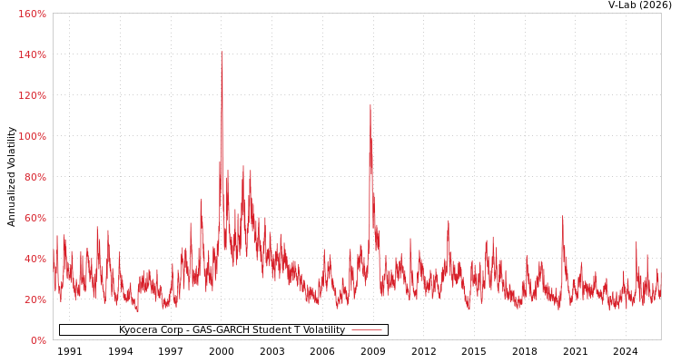graph of Kyocera Corp GAS-GARCH-T