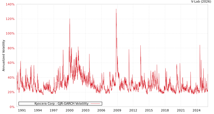 graph of Kyocera Corp GJR-GARCH