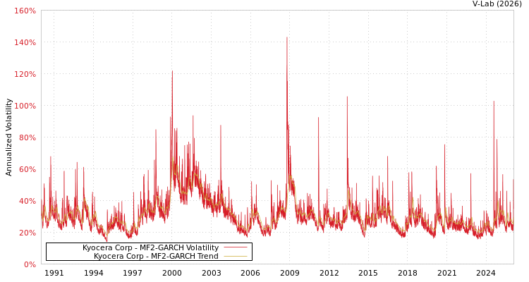 graph of Kyocera Corp MF2-GARCH
