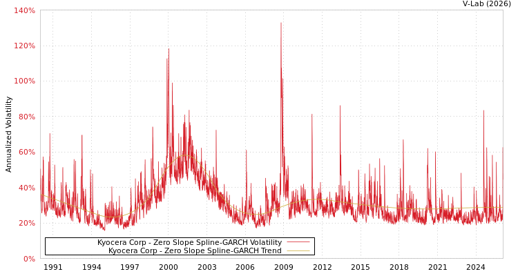 graph of Kyocera Corp S0GARCH