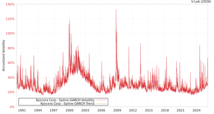 graph of Kyocera Corp SGARCH