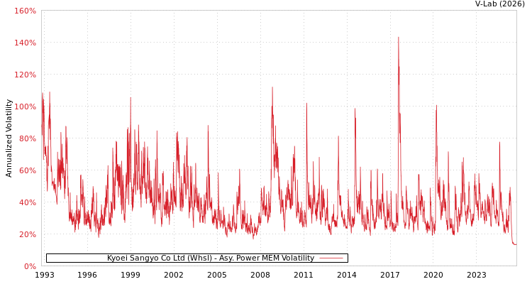 graph of Kyoei Sangyo Co Ltd (Whsl) APMEM