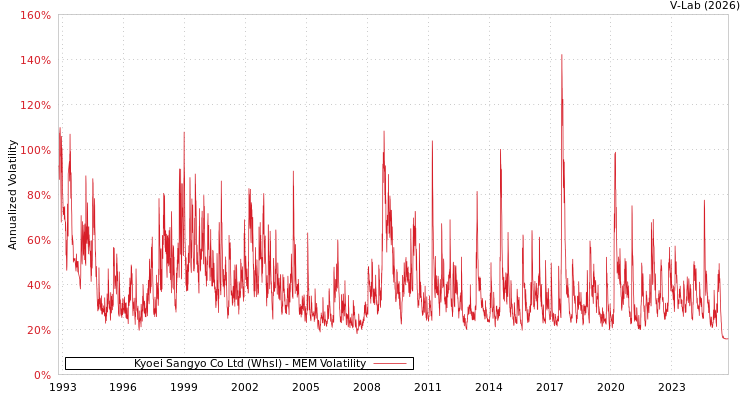 graph of Kyoei Sangyo Co Ltd (Whsl) MEM