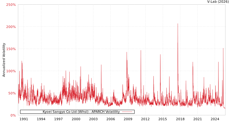 graph of Kyoei Sangyo Co Ltd (Whsl) APARCH