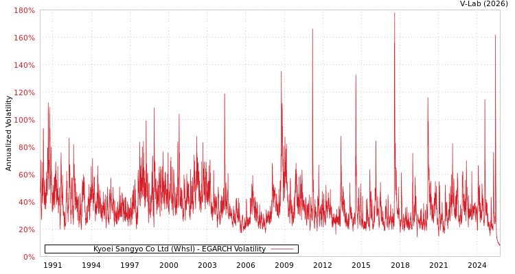 graph of Kyoei Sangyo Co Ltd (Whsl) EGARCH