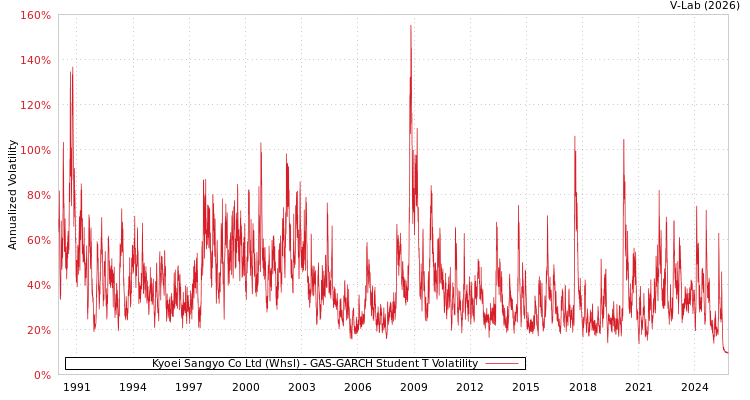 graph of Kyoei Sangyo Co Ltd (Whsl) GAS-GARCH-T