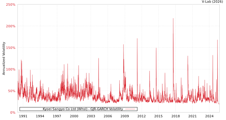 graph of Kyoei Sangyo Co Ltd (Whsl) GJR-GARCH