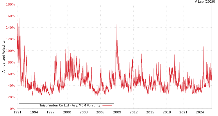 graph of Taiyo Yuden Co Ltd AMEM
