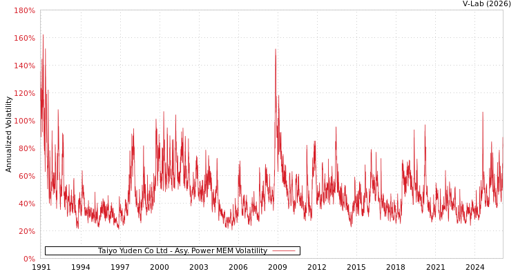 graph of Taiyo Yuden Co Ltd APMEM