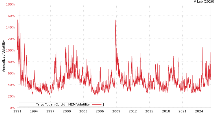 graph of Taiyo Yuden Co Ltd MEM