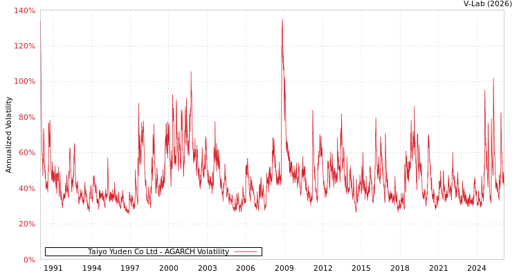graph of Taiyo Yuden Co Ltd AGARCH