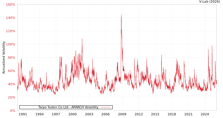graph of Taiyo Yuden Co Ltd APARCH