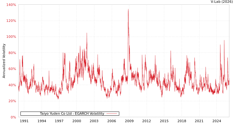 graph of Taiyo Yuden Co Ltd EGARCH
