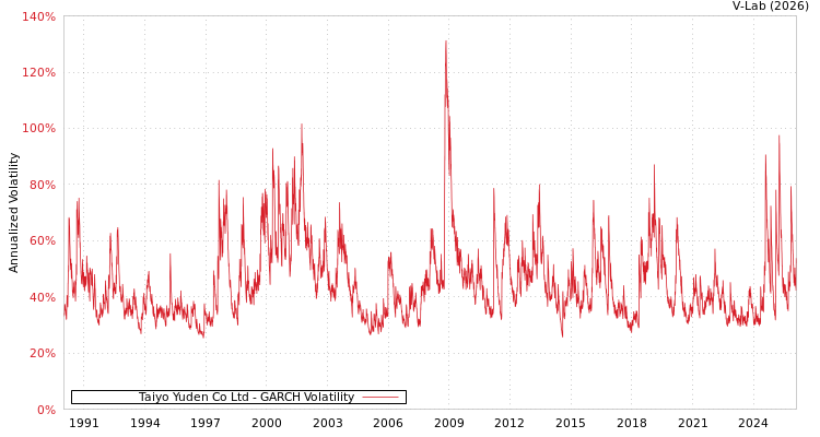 graph of Taiyo Yuden Co Ltd GARCH