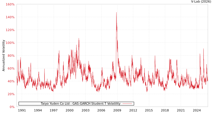 graph of Taiyo Yuden Co Ltd GAS-GARCH-T