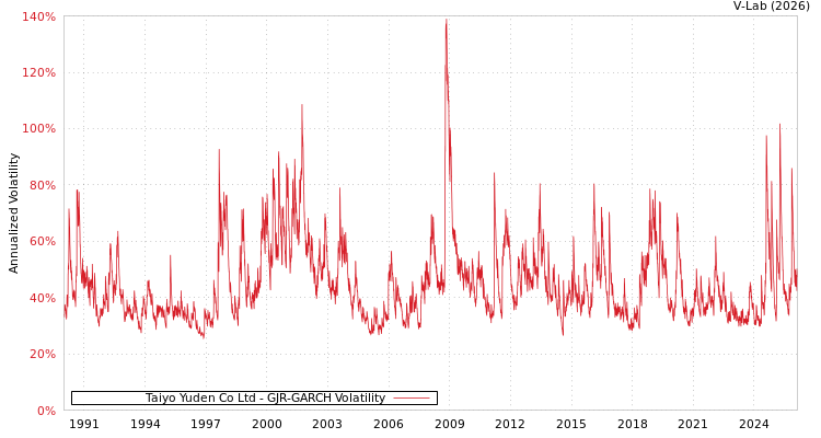 graph of Taiyo Yuden Co Ltd GJR-GARCH