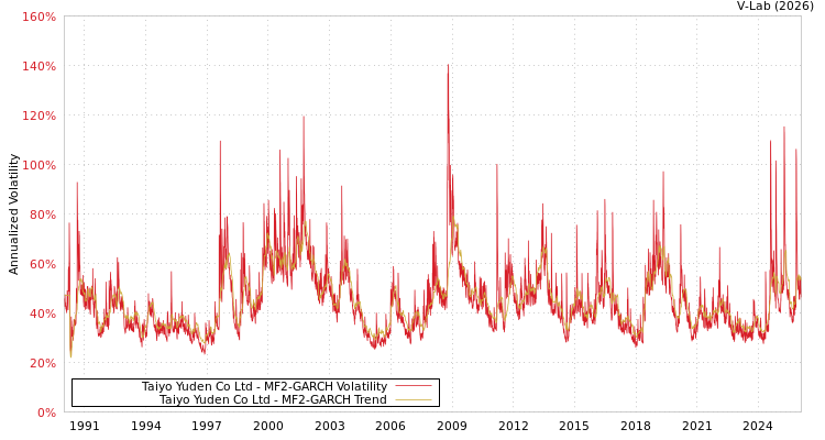 graph of Taiyo Yuden Co Ltd MF2-GARCH