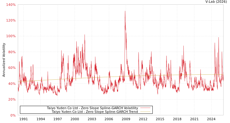 graph of Taiyo Yuden Co Ltd S0GARCH