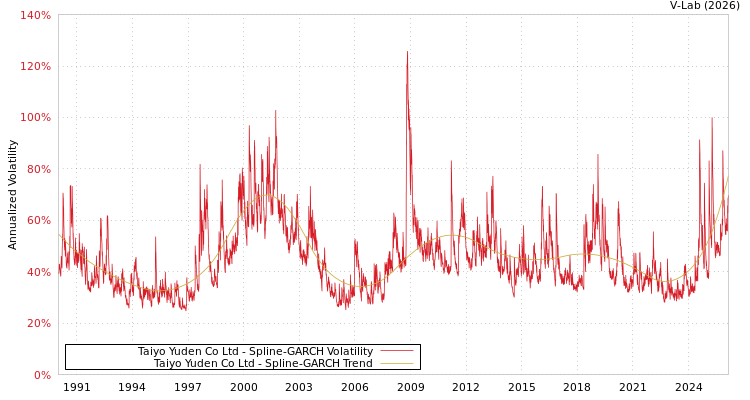 graph of Taiyo Yuden Co Ltd SGARCH