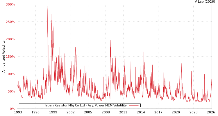 graph of Japan Resistor Mfg Co Ltd APMEM