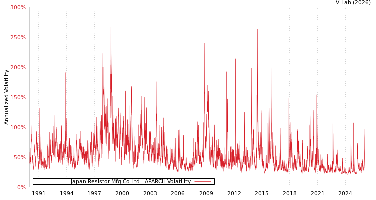 graph of Japan Resistor Mfg Co Ltd APARCH