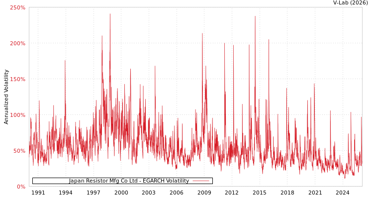 graph of Japan Resistor Mfg Co Ltd EGARCH