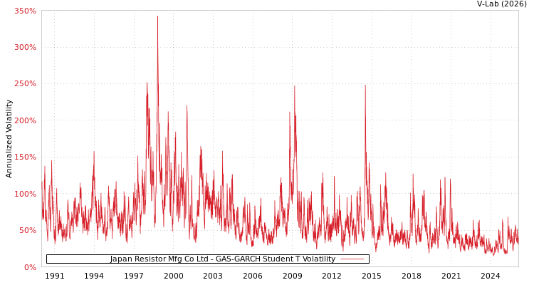 graph of Japan Resistor Mfg Co Ltd GAS-GARCH-T