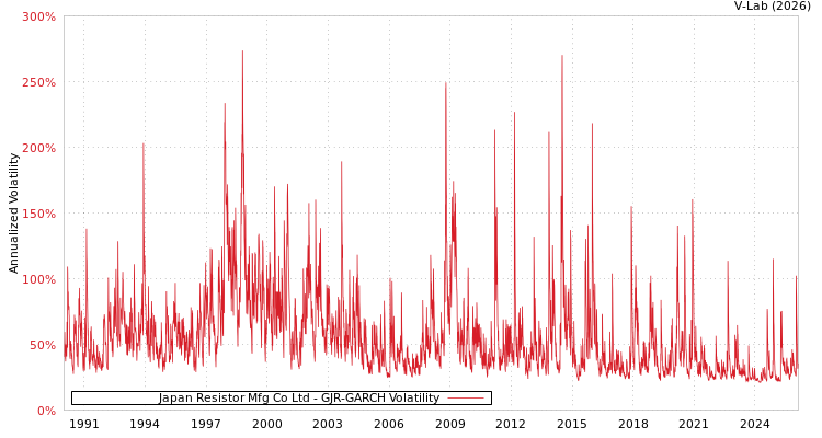 graph of Japan Resistor Mfg Co Ltd GJR-GARCH