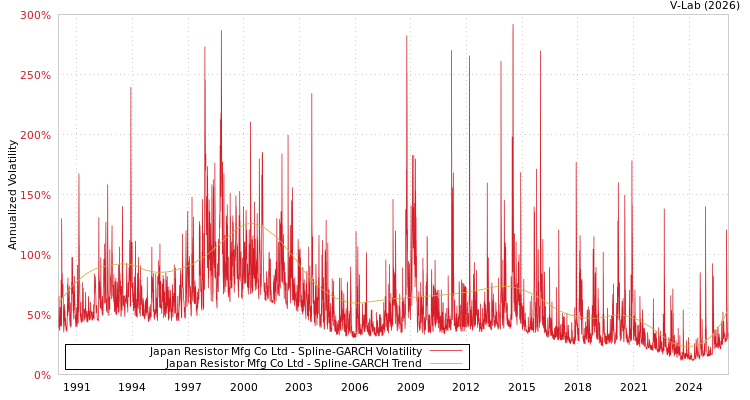 graph of Japan Resistor Mfg Co Ltd SGARCH